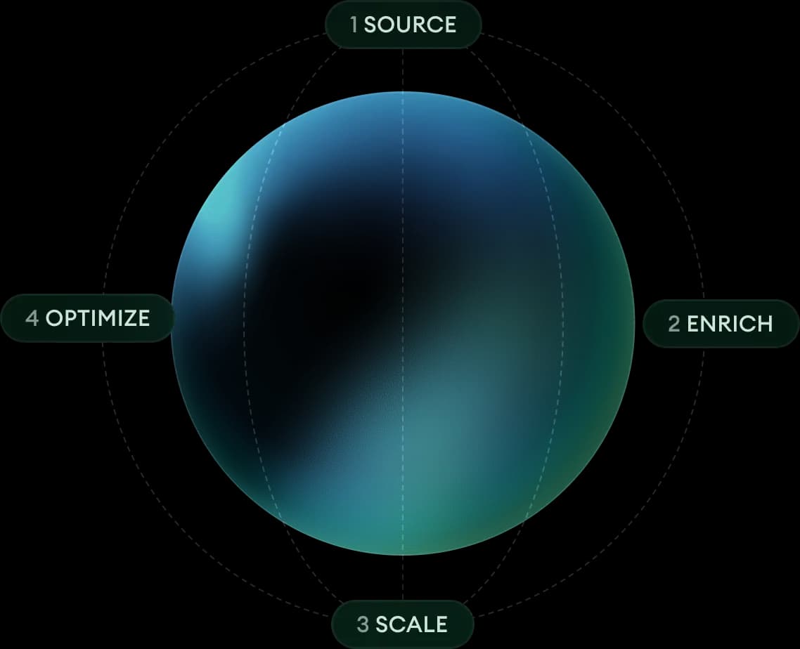 Globe showing the four steps: Source, Enrich, Scale, Optimize
